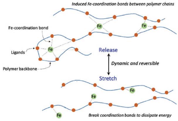 Improving performance of polymer semiconductors with metal-ligand based mechanophores